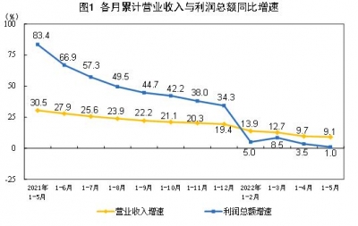 1-5月份全国规模以上工业企业利润增长1.0%