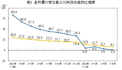 1-5月份全國規模以上工業企業利潤增長1.0%