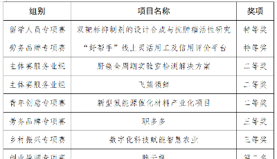 2个特等奖、3个二等奖、2个三等奖，1个第二名 ——青岛赛区收获“中国创翼”创业创新大赛省赛历史最好成绩