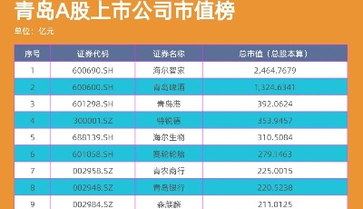 青島上市公司一周熱度榜|上市青企收購加速，雙重利好高測股份股價大漲