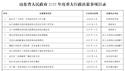 12项！山东省政府公布2022年度重大行政决策事项目录