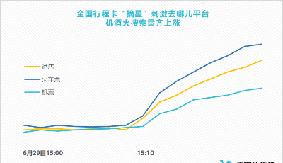 全國(guó)行程卡“摘星”刺激機(jī)酒火搜索量齊上漲