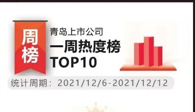 青島上市公司一周熱度榜丨業(yè)績利好青啤評級上調(diào) 沃隆食品開啟IPO輔導(dǎo)