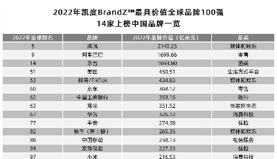 “2022全球品牌百强榜”出炉！山东只有海尔一家企业上榜