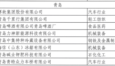 山东117家企业拟确定为省级绿色工厂，青岛这些企业在列