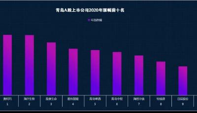2020青島上市公司年度熱度榜：上市“加速跑” 競逐“新賽道”
