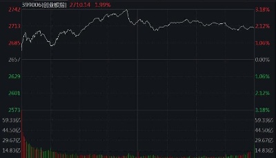 创业板指涨近2%，日线走出七连阳！两市成交再破万亿