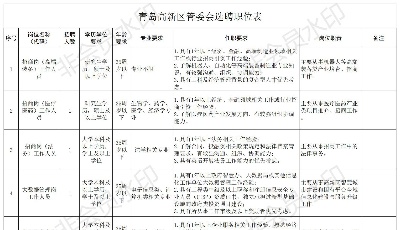 青岛高新区管委会发布选聘简章 涉及专业化人才和高校毕业生等