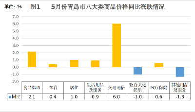 5月份青岛市CPI同比上涨1.6%