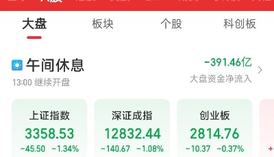 沪指半日跌1.34% 多数板块飘绿两市超3500股下挫