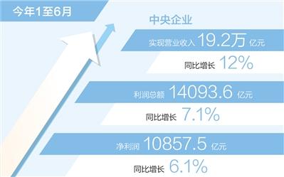 央企上半年净利润同比增长6.1%