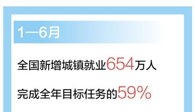 穩就業政策見效 上半年新增城鎮就業654萬人