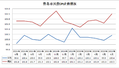 6月青島市居民消費價格同比上漲2.5% 交通通信價格漲幅最大