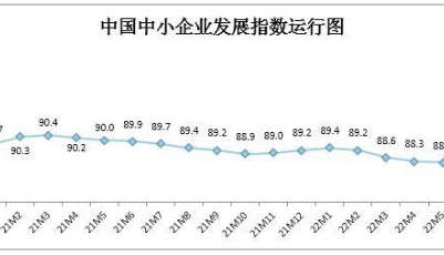6月中小企业发展指数止跌回升 住宿餐饮业指数升幅最大