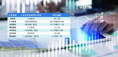 科创板公司半年报启幕 “硬科技”交出高增长答卷