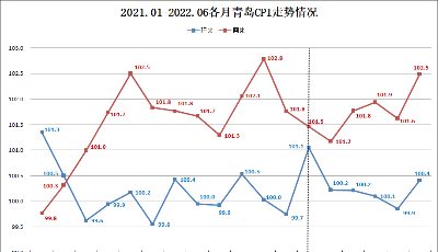 2022年上半年青岛CPI上涨1.7%