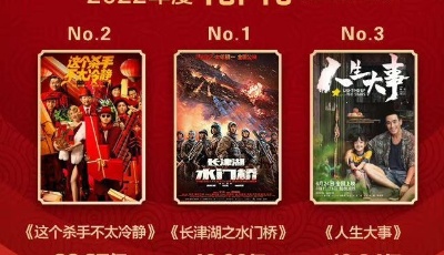 今年中国电影总票房突破200亿，《长津湖之水门桥》居票房首位