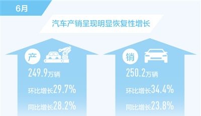 6月汽車銷量同比增長23.8%