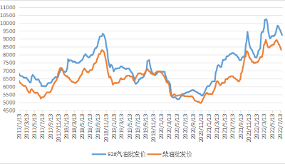 国内汽、柴油批发价格料将继续回落