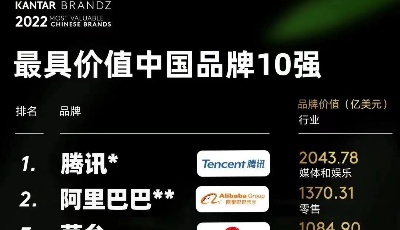 2022年BrandZ最具价值中国品牌百强发布，海尔位列第九