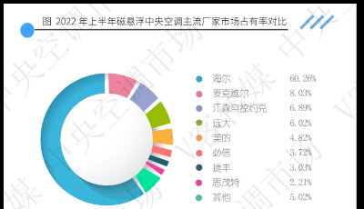 逆势增长17.3%！海尔中央空调何以持续上扬？