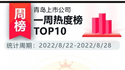 青岛上市公司一周热度榜丨45家上市青企发布半年报 六成营收净利润双增长