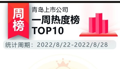 青島上市公司一周熱度榜丨45家上市青企發(fā)布半年報(bào) 六成營(yíng)收凈利潤(rùn)雙增長(zhǎng)
