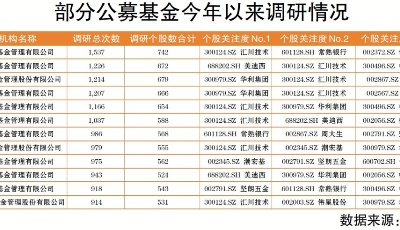 6家基金年内调研超千次 聚焦新能源等领域