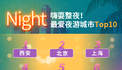 暑期夜游 青島熱度全國第七