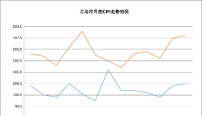 7月份青岛市居民消费价格发布，同比上涨2.6%