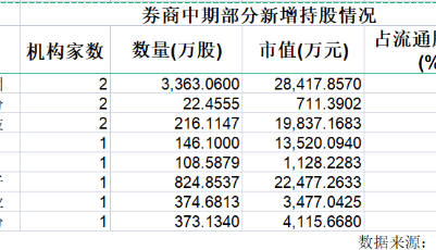 券商重仓股浮出水面 中信中金新进多公司前十大流通股股东
