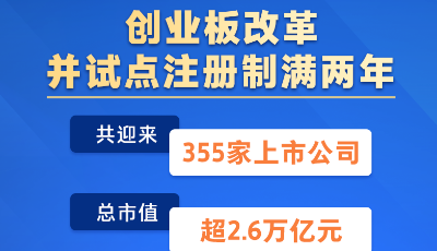创业板注册制满两年，共迎来355家上市公司，总市值超2.6万亿元
