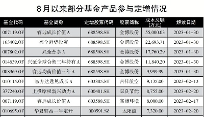8月339只基金参与定增 新能源医药等受公募青睐
