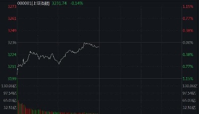 A股震荡回暖：沪指微跌0.14%，燃气、军工等板块大举拉涨