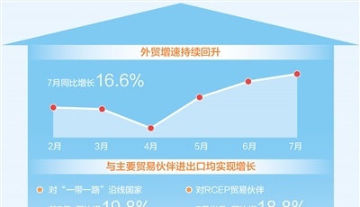 7月進(jìn)出口同比增長(zhǎng)16.6% 我國外貿(mào)增速持續(xù)回升