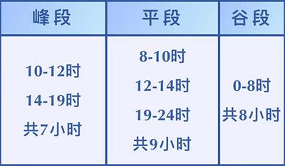 辟谣|有关尖峰电价的这些信息别再被误导了！ 