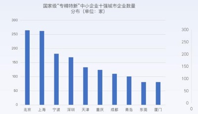 培育“小巨人”企业生长蓝色沃土  青岛强势入围 “专精特新”企业十强城市