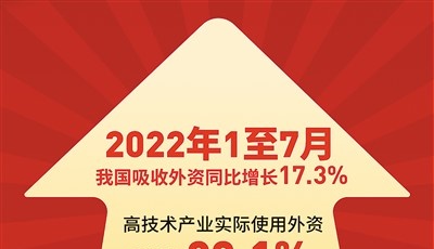1-7月高技術產業實際使用外資增長超三成 外資看好中國創新產業