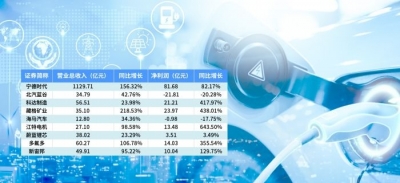 终端产销两旺拉动上游增长 新能源汽车产业链景气高涨