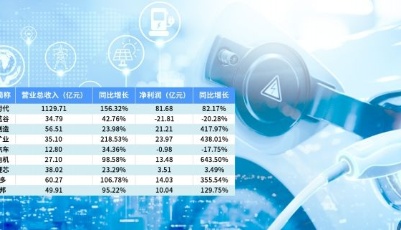 终端产销两旺拉动上游增长 新能源汽车产业链景气高涨