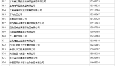 重磅发布！2022中国企业500强出炉，山东50家企业入围