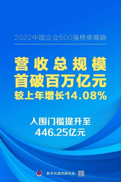 2022中国企业500强揭榜 营收总规模首破百万亿