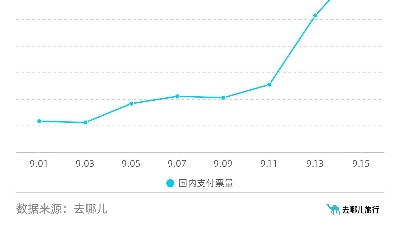 去哪兒：中秋后十一機(jī)票量?jī)r(jià)齊升 部分航線經(jīng)濟(jì)艙達(dá)全價(jià)