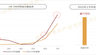 今年中秋，流心奶黄月饼增速是五仁月饼7倍，山东人买的最多的是蛋黄莲蓉月饼