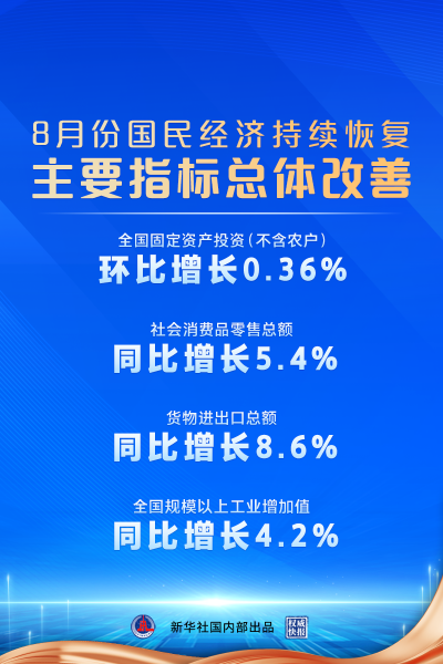 权威快报｜8月份国民经济持续恢复，主要指标总体改善