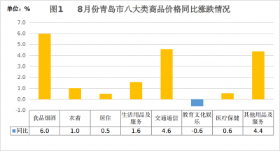 猪肉鲜果蔬菜价格领涨！8月份青岛市CPI上涨2.6%