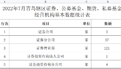 意才证券设立材料获受理 青岛首家合资券商呼之欲出