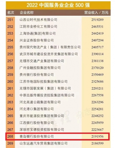 青岛银行再度登榜“中国服务业企业500强”  