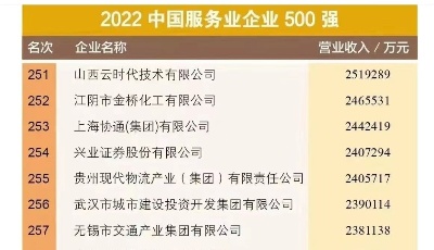 青岛银行再度登榜“中国服务业企业500强”  