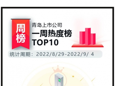 青岛上市公司一周热度榜|加大投入布局未来 4家上市青企研发费用翻番